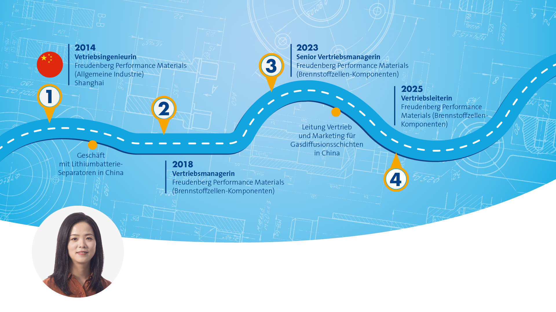 Blue graphic that symbolizes a path with different stops along the way. The portrait of a female person wearing a brown blouse is displayed in the left corner