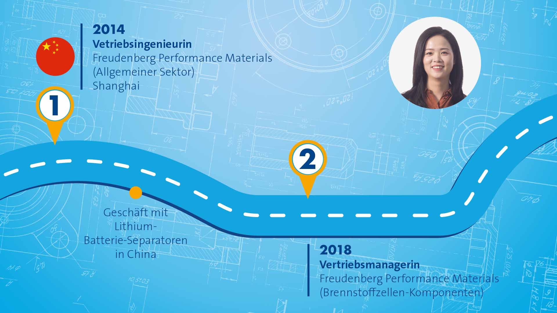Blaue Grafik, die einen Weg mit verschiedenen Stationen symbolisiert. Das Porträt einer weiblichen Person, die eine braune Bluse trägt, wird am rechten oberen Bildrand angezeigt