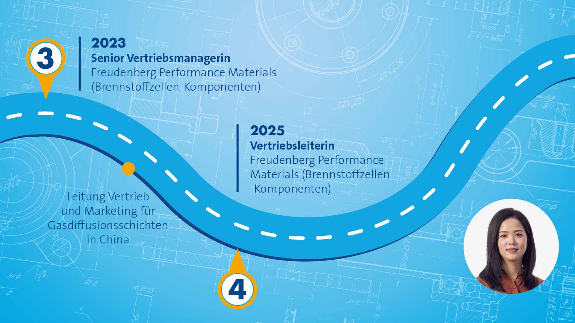 Blaue Grafik, die einen Weg mit verschiedenen Stationen symbolisiert. Das Porträt einer weiblichen Person, die eine braune Bluse trägt, wird am rechten unteren Bildrand angezeigt