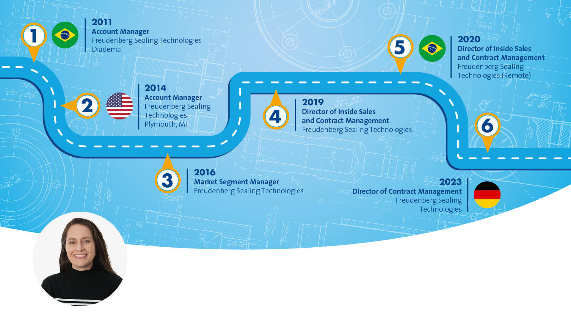 Blue graphic that symbolizes a path with different stops along the way. The portrait of a female person wearing a black/White striped Shirt is displayed in the bottom left corner
