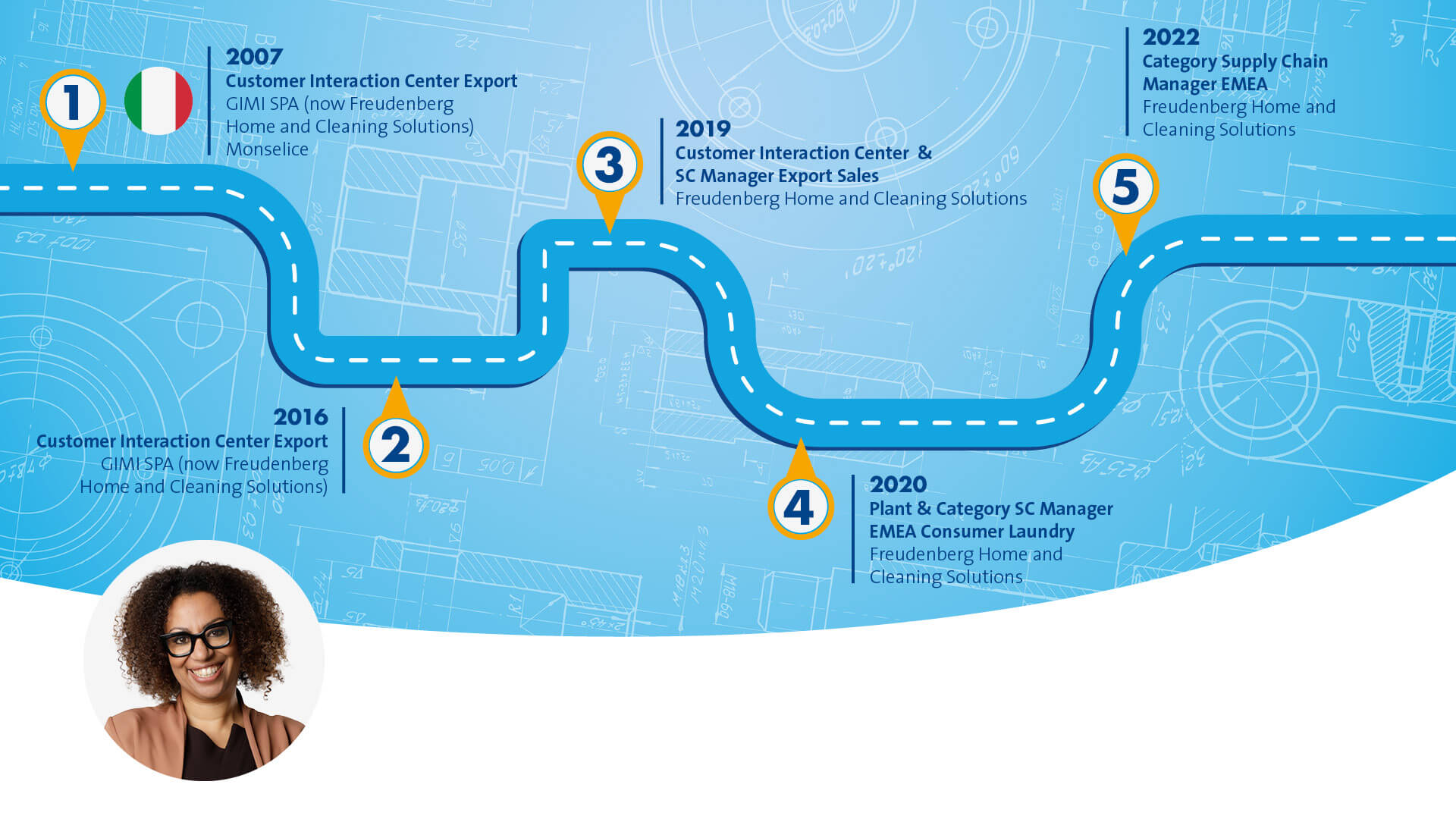 Blue graphic that symbolizes a path with different stops along the way. The portrait of a female Person wearing a black shirt, a brown Blazer and black glasses is displayed in the bottom left corner