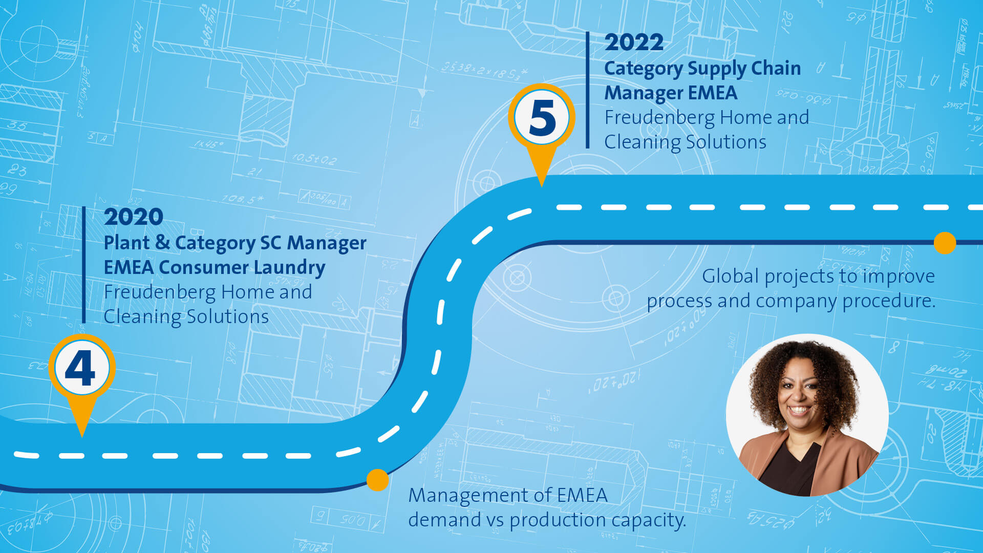 Blue graphic that symbolizes a path with different stops along the way. The portrait of a female Person wearing a black shirt, a brown Blazer and black glasses is displayed in the bottom right corner
