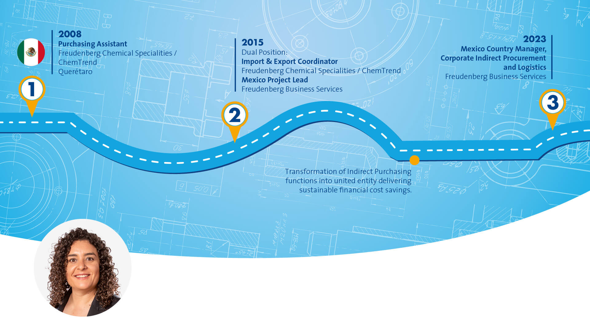 Blue graphic that symbolizes a path with different stops along the way. The portrait of a female Person wearing a white Shirt and a black Blazer in the bottom left corner