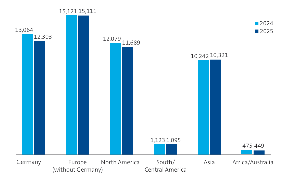 This bar chart compares the number of employees in different regions from 2024 to 2025.