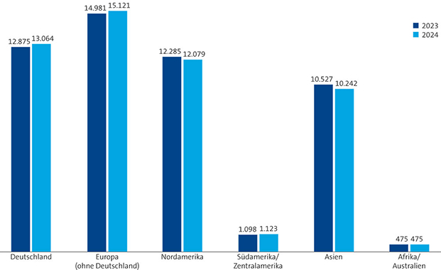 Bar chart showing the development of the employees by region of Freudenberg from 2023 and 2024 in German