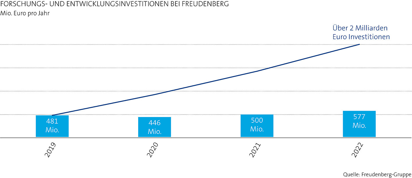 Photo shows Freudenberg's rising R&D investments development from 2019 to 2022