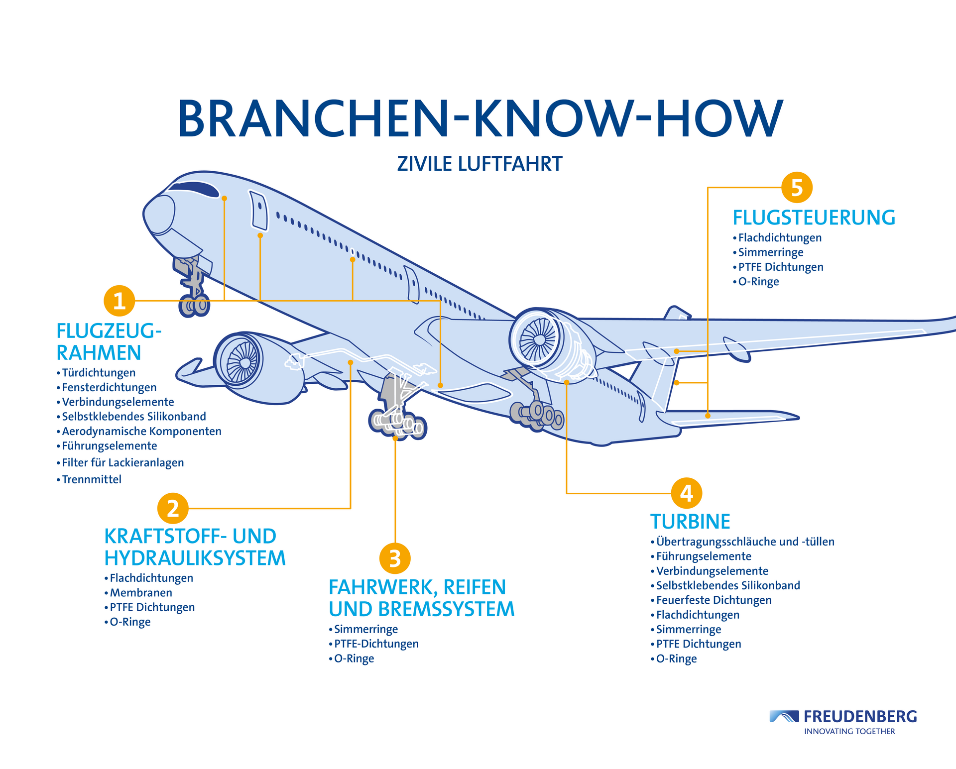 Infographic - Commercial aircraft