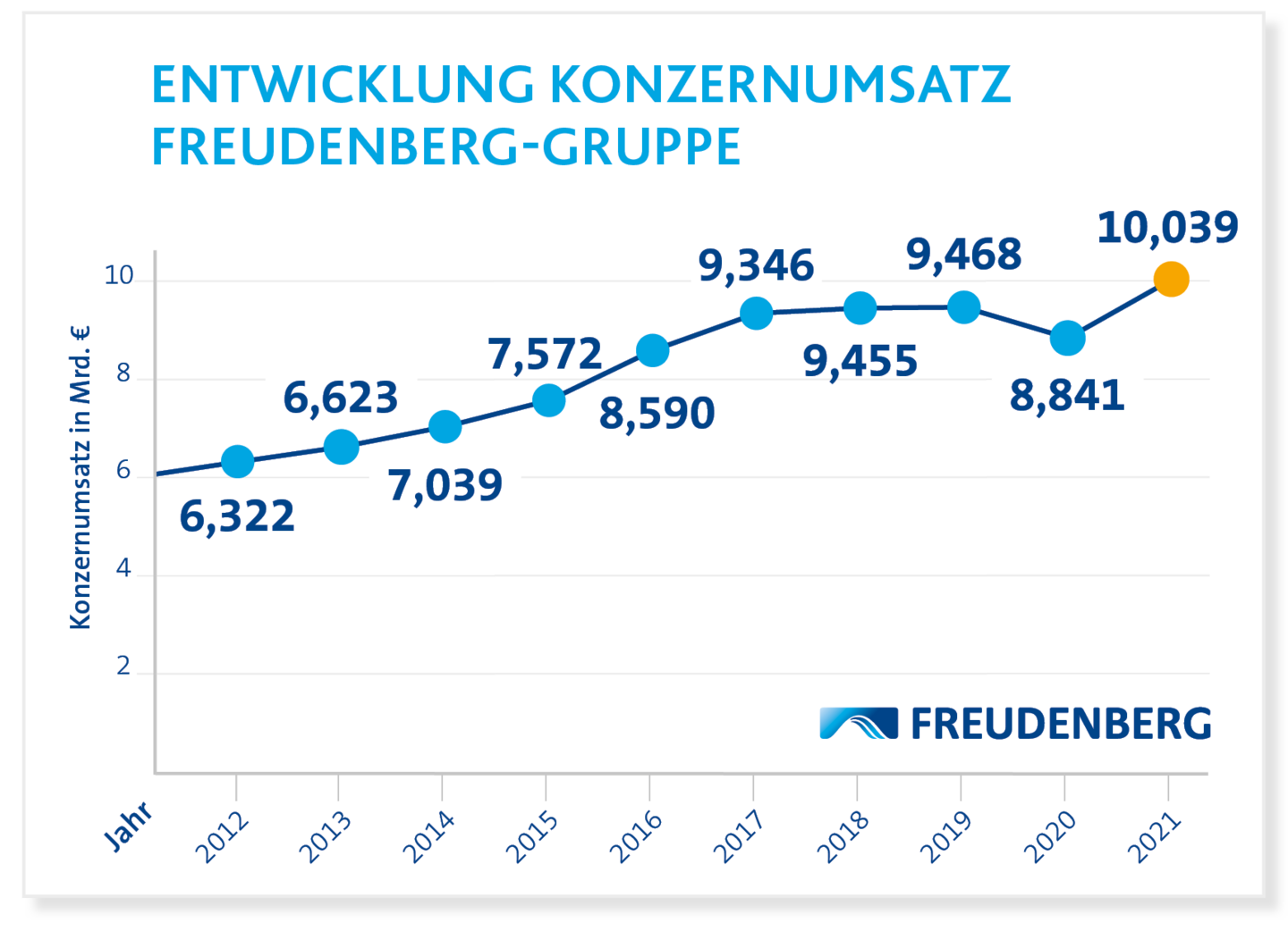 Photo is showing a diagramm that visualizes Freudenberg's positive sales development from 2012 to 2021
