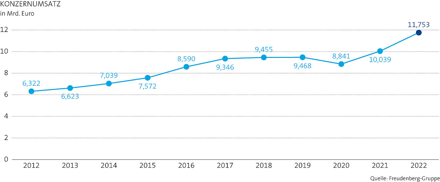 Photo shows Freudenberg's positive sales development from 2012 to 2022