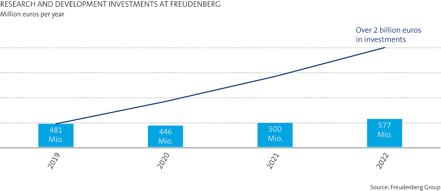 Graphic showing Freudenberg's R&D Investments from 2019-2022