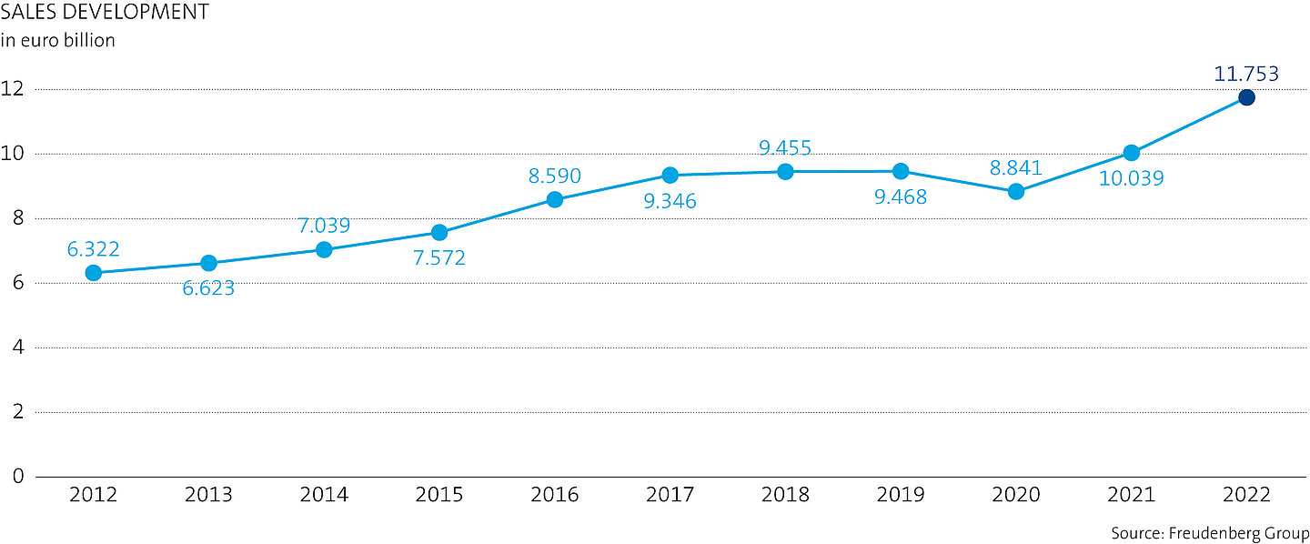 Graphic showing Freudenberg's sales development from 2012-2022