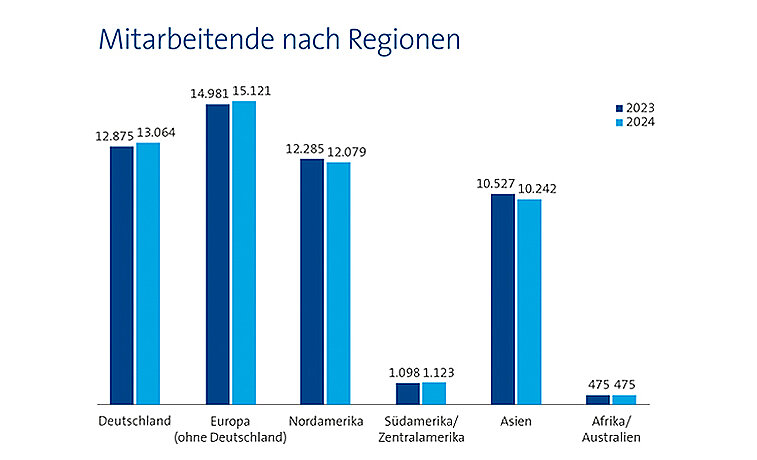 Bar chart showing the development of the employees by region of Freudenberg from 2023 and 2024 in German