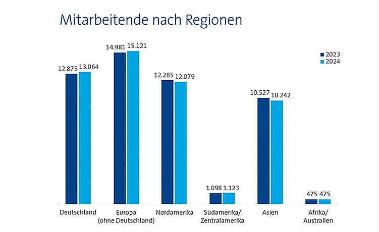 Bar chart showing the development of the employees by region of Freudenberg from 2023 and 2024 in German