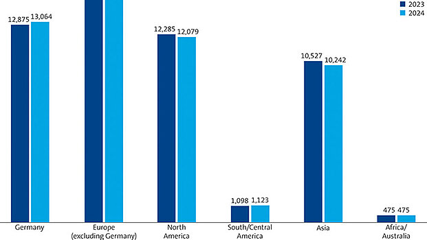 Bar chart showing the development of the employees by region of Freudenberg from 2023 and 2024 in English