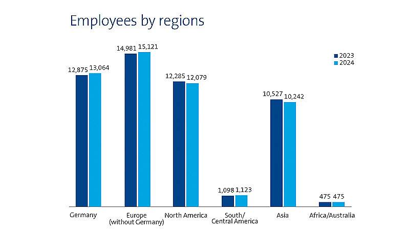 Bar chart showing the development of the employees by region of Freudenberg from 2023 and 2024 in English