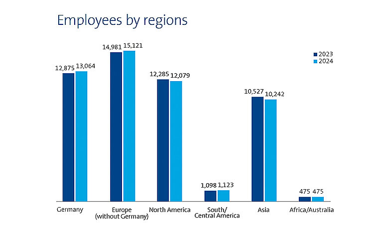 Bar chart showing the development of the employees by region of Freudenberg from 2023 and 2024 in English