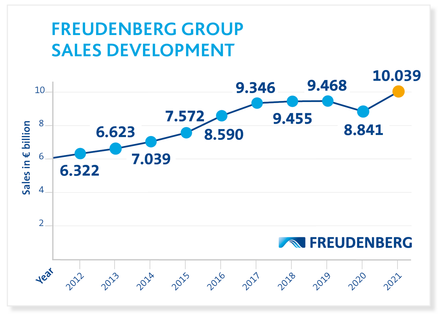 Freudenberg Group Sales Development 2021