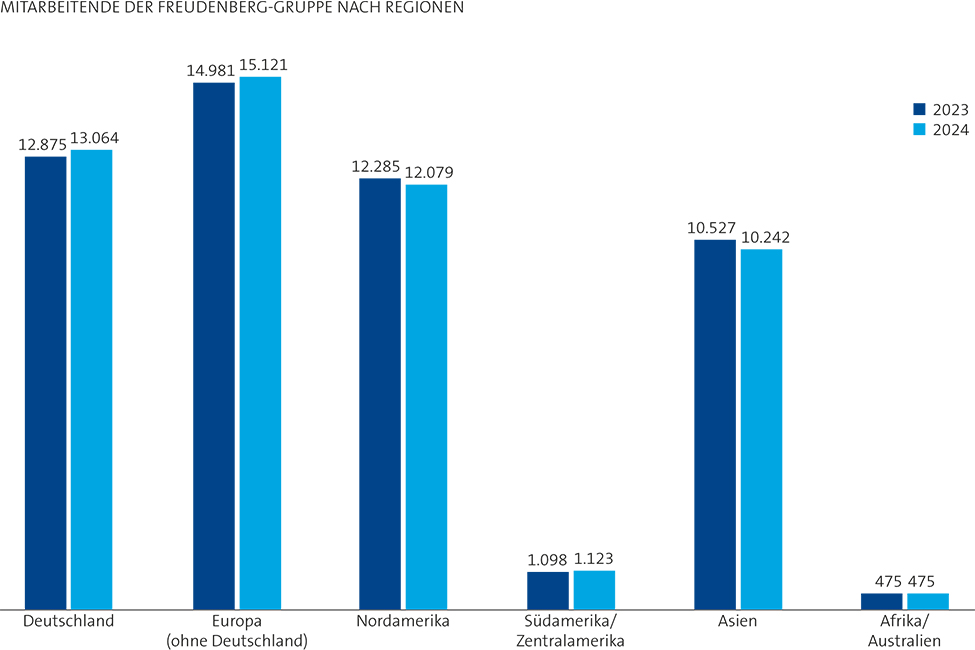 Eine Grafik, die die Zahl der Freudenberg Mitarbeitenden aus den jahren 2023 und 2024 in den Regionen Europa, Nordamerika, Süd-/Zentralamerika, Asien und Afrika/Australien zeigt.