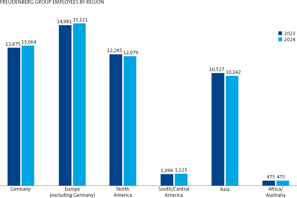 graph showing the number of Freudenberg employees in the regions Europe, North America, South America, Asia and Africa/Australia in 2023 and 2024