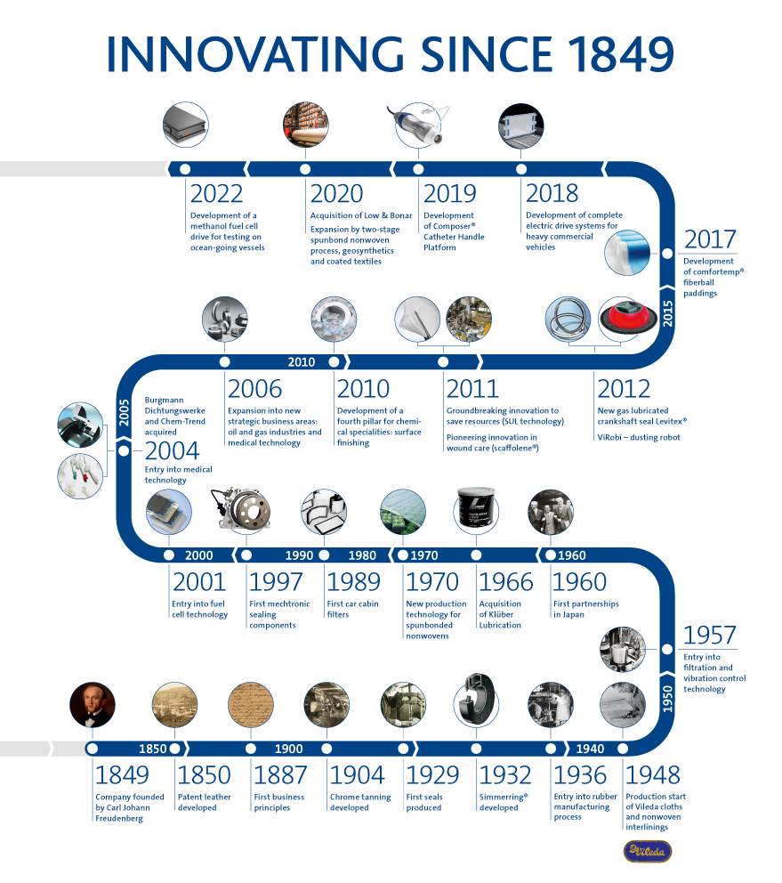 History timeline
