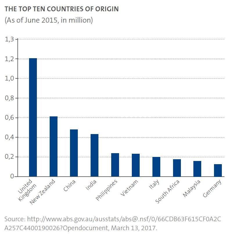 Graphic about the top ten countries of origin 