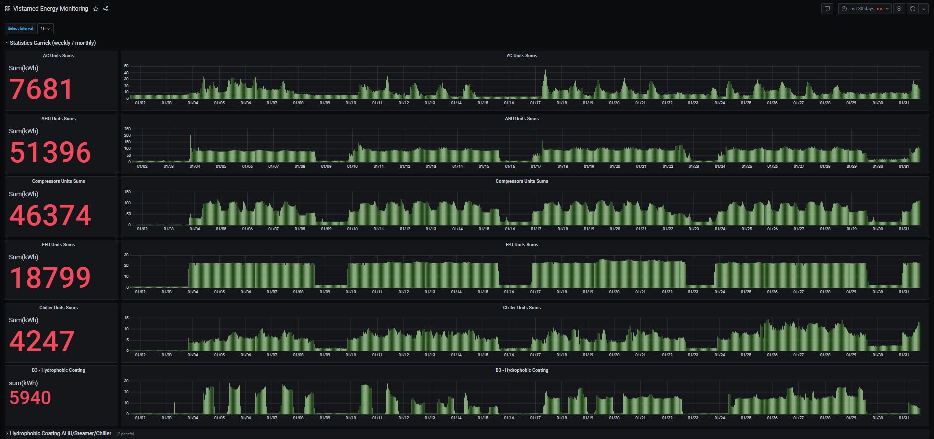 Grafana visual representation of data