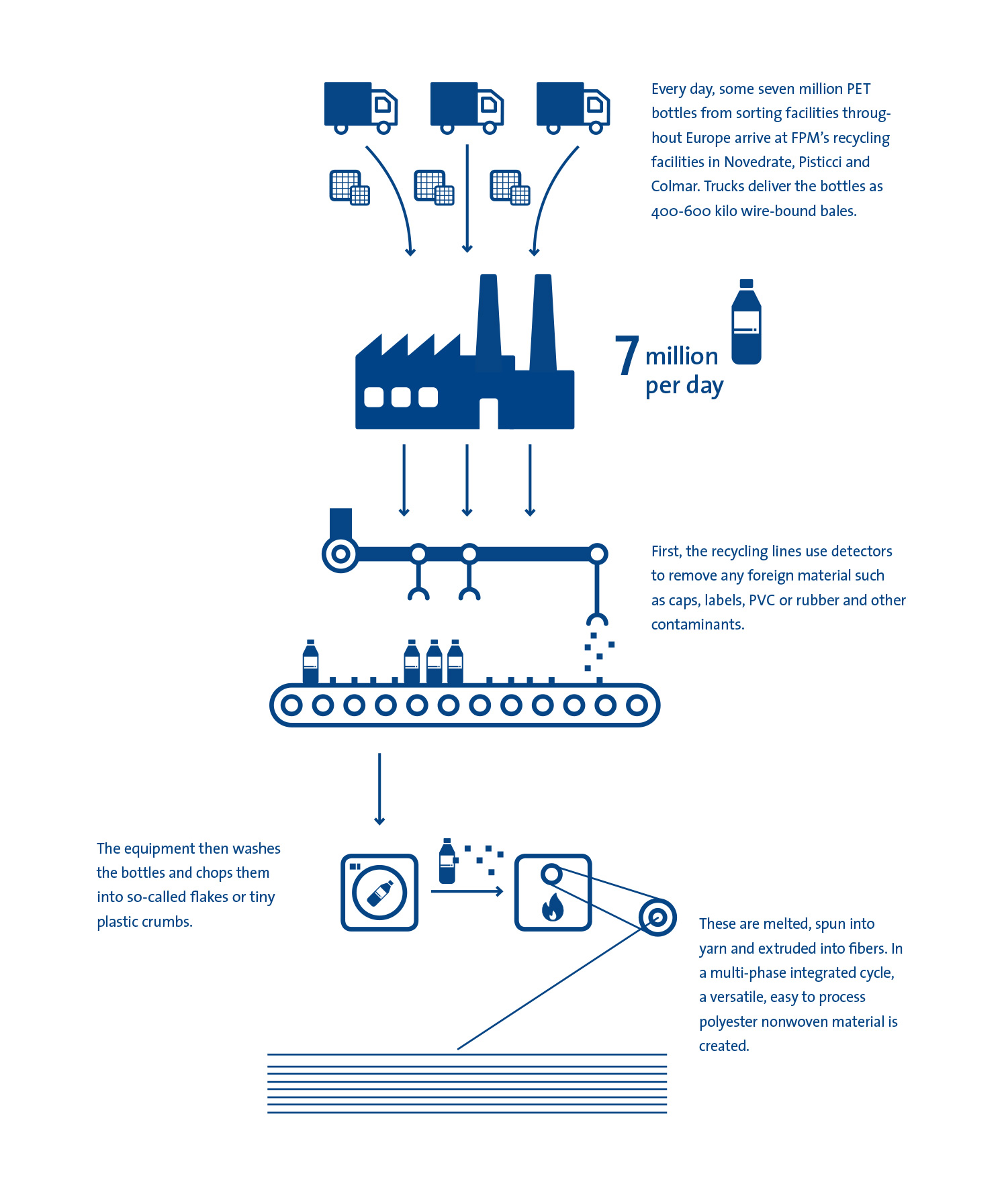PET recycling infographic