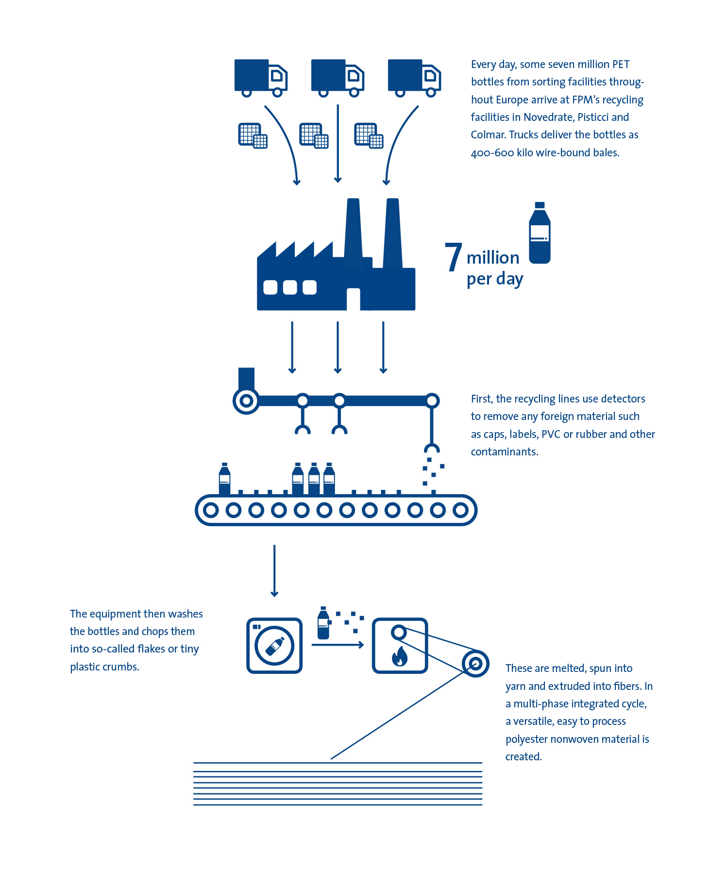 PET recycling infographic PET recycling infographic